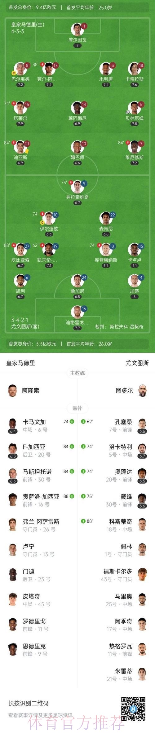 皇马1-0尤文送后者7场不胜 贝林制胜DV9失单刀